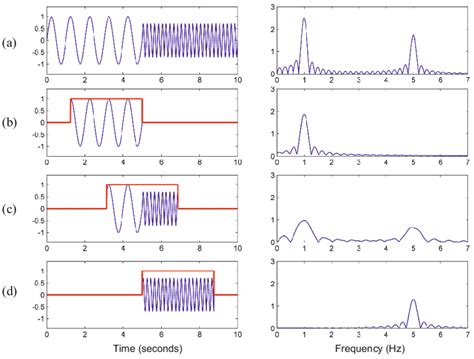 8 Signal And Fourier Transform Consisting Of Two Subsequent Sinusoids