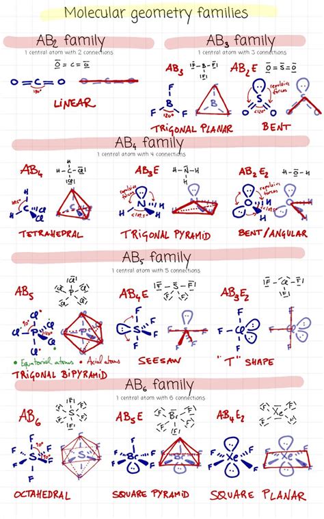 Molecular geometry | Chemistry classroom, Chemistry education ...