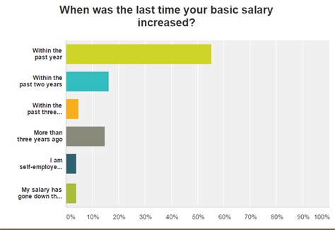 WatchPro survey shows over half of industry secured 2015 pay rise