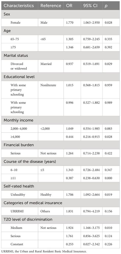 Frontiers Factors Associated With Psychological Insulin Resistance