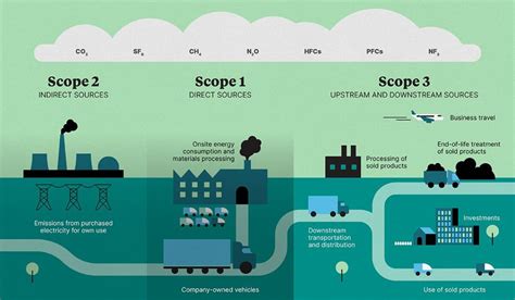 Net Zero Supply Chain Management DSC Blog