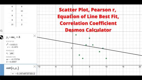 Scatter Plot Correlation Coefficient And The Equation Of A Line Best