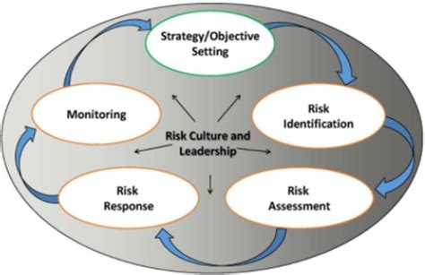 Enterprise Risk Management Erm Cio Wiki