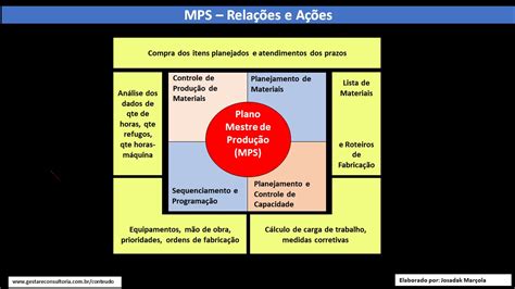 PCP O Plano Mestre de Produção MPS suas relações e ações Josadak