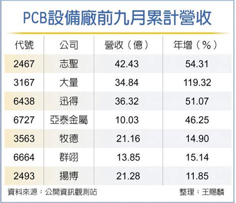 拉貨潮重啟 Pcb設備廠開趴 證券．權證 工商時報