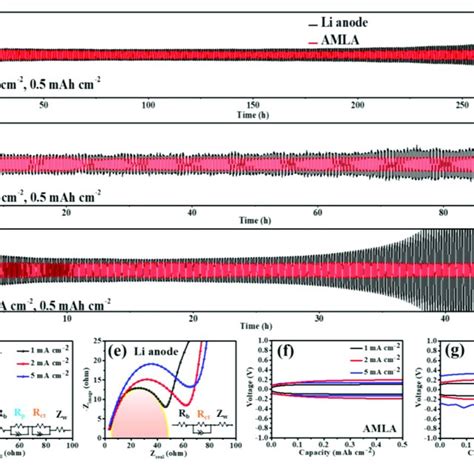 The Xps Spectra Of Li Anode And Amla After Cycles The Full Xps