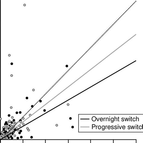 Individual Variation In Seizure Frequency In Patients Who Completed