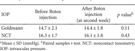 Table 1 From Effect Of Hemifacial Spasm On Intraocular Pressure