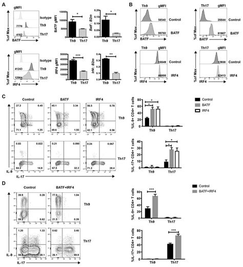 Th9 Cells Thermo Fisher Bioz