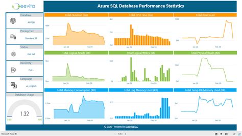 Azure SQL Database Performance Dashboard Updated Deevita