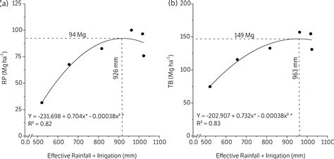 Scielo Brasil Physiological And Productive Aspects Of Cassava Under