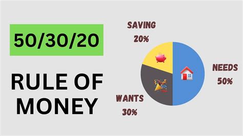 The 503020 Rule For Managing Your Money Youtube