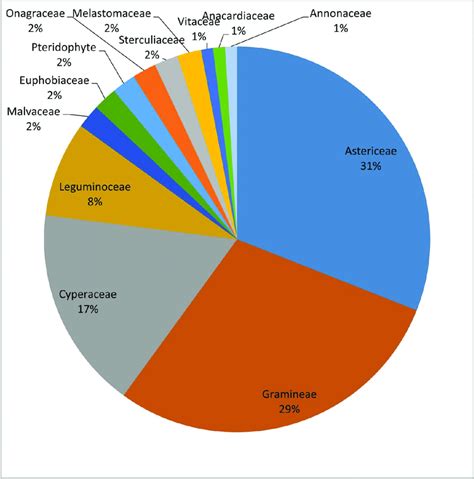 Plant families sampled and their percentage dominance. | Download ...