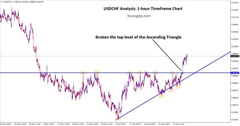 Eurusd