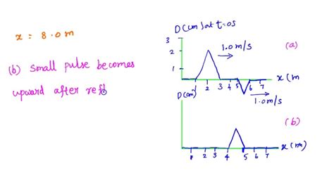 Solved Figure 1 Below Is A Snapshot Graph At T 0 Of Two Waves Moving To The Right At 1 0 M S