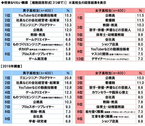 【世の中の変化】日本の高校生が「将来なりたい職業」ランキング！ 男子の1位は「youtuber」 K Popマニアちゃんねる