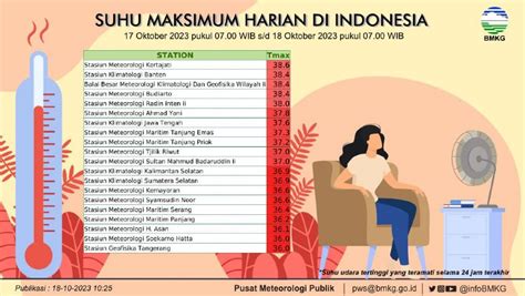 Suhu Tertinggi Di Indonesia Kertajati Banten Tembus Derajat