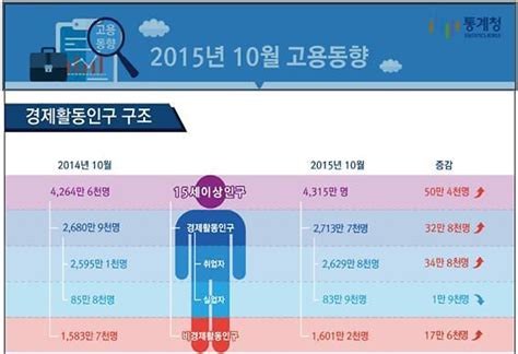 10월 취업자 34만8000명↑청년실업률 29개월래 최저종합 아주경제