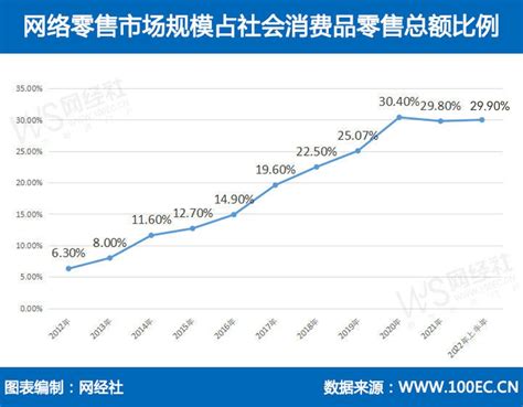 网经社《2022年上中国网络零售市场数据报告》ppt 网经社 电子商务研究中心 电商门户 互联网智库