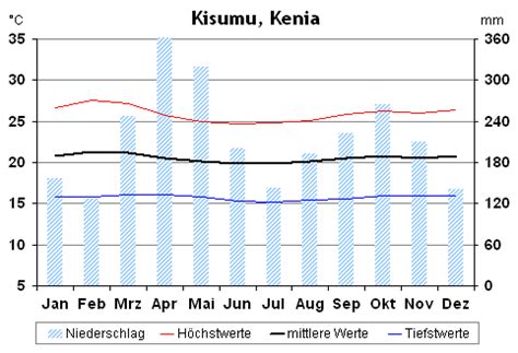 Wetter Kenia Kisumu Klima Und Wetter