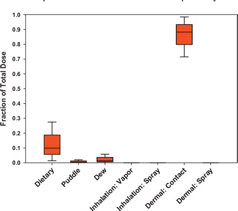 Figure From Derivation Of Avian Dermal Ld Values For Dermal