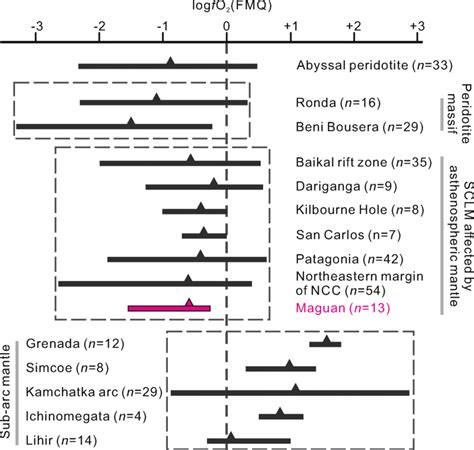 Oxygen Fugacities Range And Median Value For Peridotites From The Mg