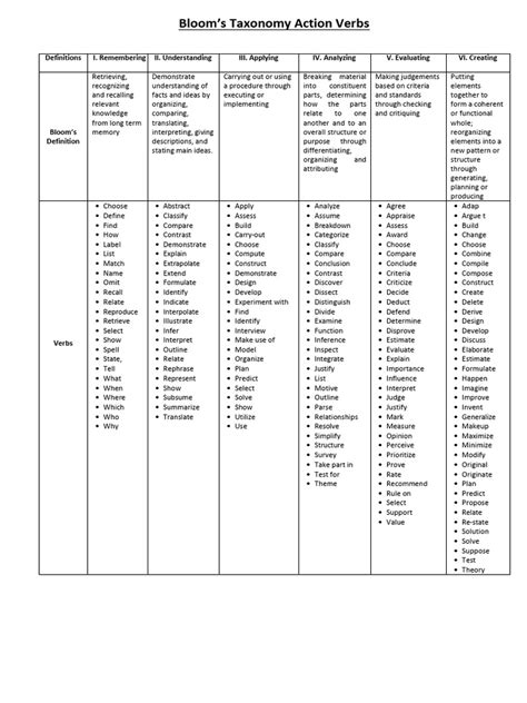 blooms taxonomy action verbs  cognitive psychology cognitive