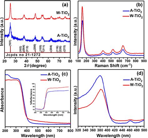 A X Ray Diffraction Patterns B Raman Spectra C Uv Vis