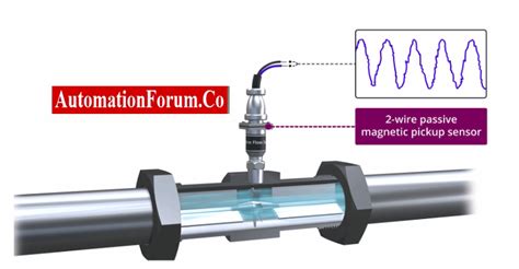 Turbine Flow Meter Working Principle Instrumentation And Control