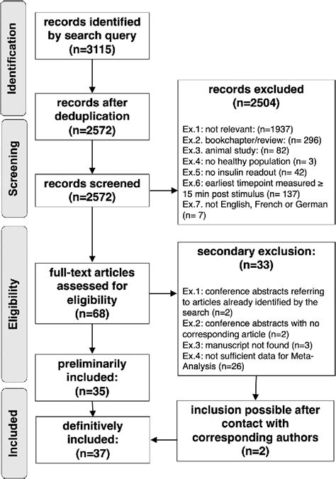 Figure 1 From Evidence For Cephalic Phase Insulin Release In Humans A Systematic Review And