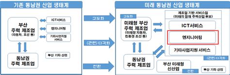 부산 미래 신성장동력 엔지니어링서비스 육성해야 전자신문