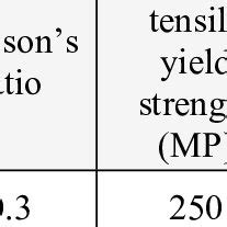 Steel structure material properties | Download Table