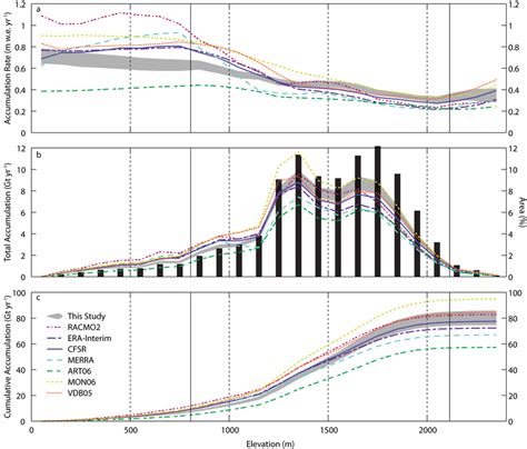 The Elevation Dependent Accumulation Distribution For Thwaites Glacier