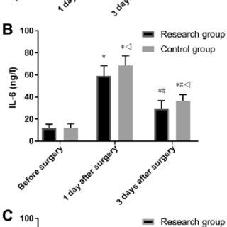 Comparison of inflammatory factors A Comparison of TNF α B