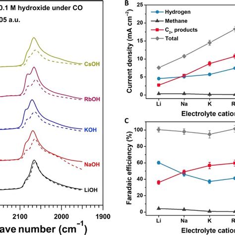 Cation Dependent Spectroscopic Trends Stark Tuning Rate And Peak