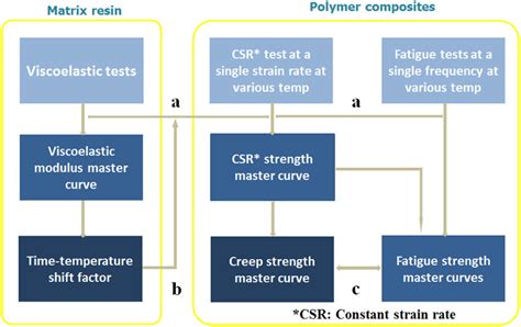 Flowchart For Establishing Of The Fatigue Master Curve 25