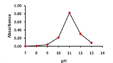 Effect Of PH On The Reaction Of Thiamine With NQS 1 0 ML Of Thiamine