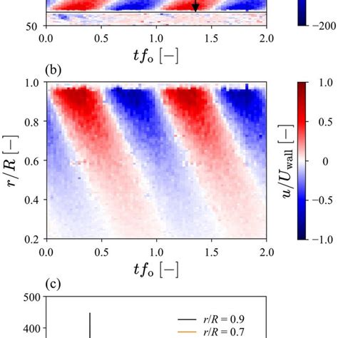 Spatial And Temporal Distributions Of A Velocity In The Propagation