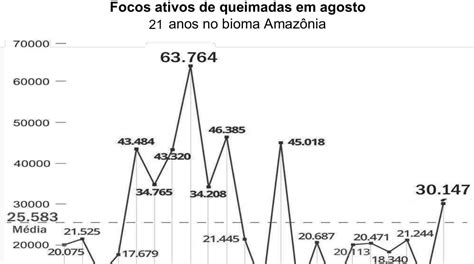 O Gráfico A Seguir Apresenta O Número De Focos Ativos De Queimadas Na