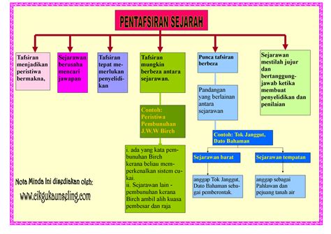 Nota Ringkas Sejarah Tingkatan 5 Kssm Mosop