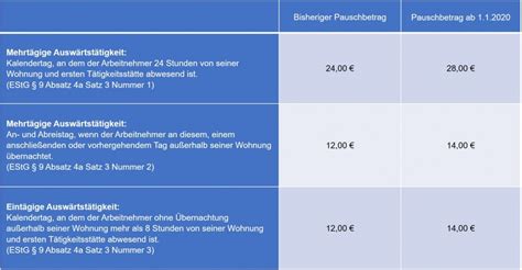 Schon Daran Gedacht Nderung Verpflegungspauschalen Zum