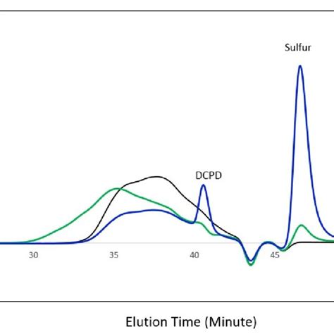 Figure S Gpc Overlay Plot Of Ri Refractive Index Detector For