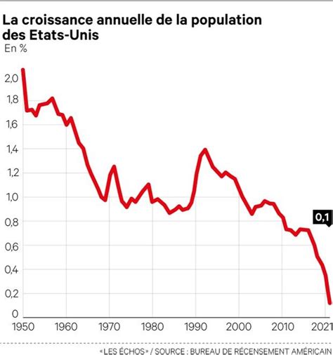 Covid La Croissance Démographique Des Etats Unis Na Jamais été Aussi