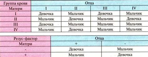 С какой группой крови родится ребенок: как узнать по родителям ...