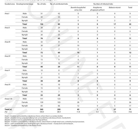 Table From The Potential Risk Of Human Exposure To Tick Borne