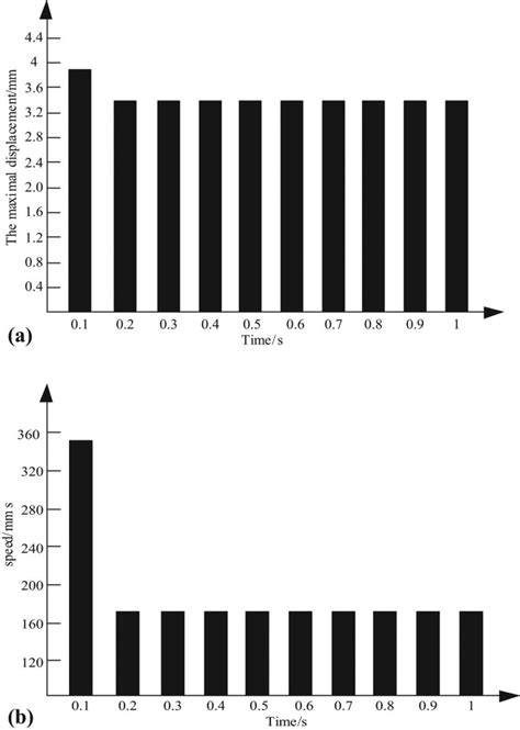 Displacement And Velocity Time History Of Node 7378 A Node 4378