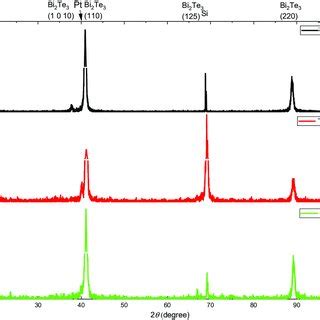 XRD Of Bi 2 Te 3 Films Grown From Three Different High Purity Tellurium