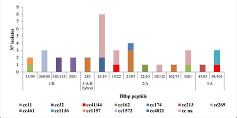 Molecular Characterisation And Antibiotic Susceptibility Of