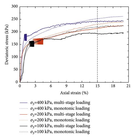 Deviatoric Stress Versus Axial Strain At Different Confining Stresses Download Scientific