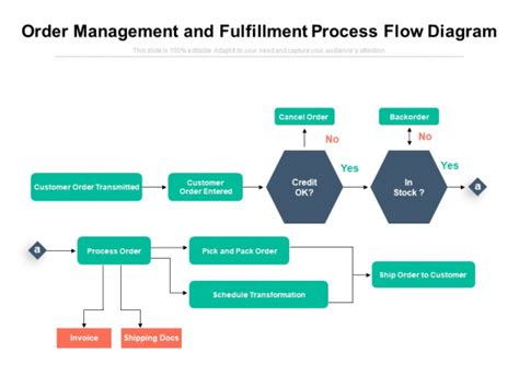 Order Management And Fulfillment Process Flow Diagram Ppt PowerPoint